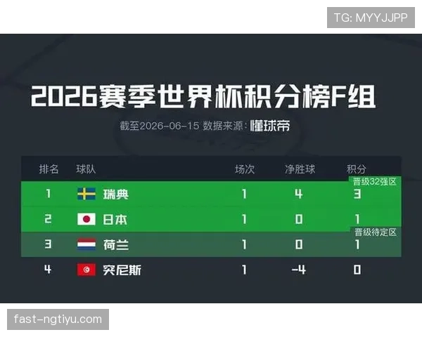 世界杯F组瑞典表现:一胜一平一负拿到4分 世界杯F组瑞典表现:一胜一平一负拿到4分